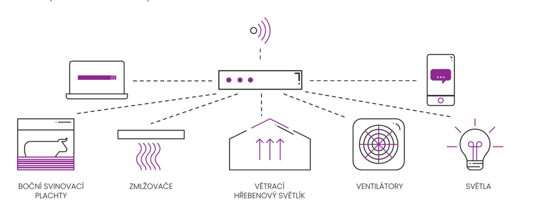 Grafické znázornění toho, jak systém ERSTA SMART ovládá boční svinovací plachty, zmlžovače, větrací hřebenový světlík, ventilátory a světla